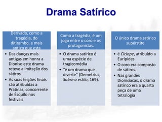 Drama Satírico
   Derivado, como a
                           Como a tragédia, é um
      tragédia, do                                   O único drama satírico
                           jogo entre o coro e os
   ditirambo, e mais                                       supérstite
                               protagonistas.
    antigo que esta
• Das danças mais          • O drama satírico é      • é Ciclope, atribuído a
  antigas em honra a         uma espécie de            Eurípides
  Dioniso este drama         tragicomédia            • O coro era composto
  reteve a imitação dos    • “é um drama que           de sátiros.
  sátiros                    diverte” (Demetrius,    • Nas grandes
• As suas feições finais     Sobre o estilo, 169).     Dionisíacas, o drama
  são atribuídas a                                     satírico era a quarta
  Pratinas, concorrente                                peça de uma
  de Ésquilo nos                                       tetralogia
  festivais
 
