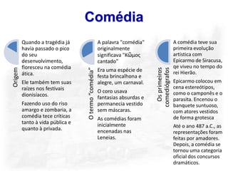 Comédia
         Quando a tragédia já                         A palavra "comédia"                     A comédia teve sua
         havia passado o pico                         originalmente                           primeira evolução
         do seu                                       significava "Κῶμοσ                      artística com
         desenvolvimento,                             cantado"                                Epicarmo de Siracusa,
         floresceu na comédia                                                                 qe viveu no tempo do




                                                                               Os primeiros
                                                                             comediógrafos
                                  O termo “comédia”
Origem




                                                      Era uma espécie de                      rei Hierão.
         ática.                                       festa brincalhona e
         Ele também tem suas                          alegre, um carnaval.                    Epicarmo colocou em
         raízes nos festivais                                                                 cena estereótipos,
                                                      O coro usava                            como o camponês e o
         dionisíacos.                                 fantasias absurdas e                    parasita. Encenou o
         Fazendo uso do riso                          permanecia vestido                      banquete suntuoso,
         amargo e zombaria, a                         sem máscaras.                           com atores vestidos
         comédia tece críticas                        As comédias foram                       de forma grotesca
         tanto à vida pública e                       inicialmente
         quanto à privada.                                                                    Até o ano 487 a.C., as
                                                      encenadas nas                           representações foram
                                                      Leneias.                                feitas por amadores.
                                                                                              Depois, a comédia se
                                                                                              tornou uma categoria
                                                                                              oficial dos concursos
                                                                                              dramáticos.
 