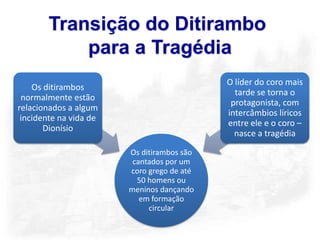 Transição do Ditirambo
            para a Tragédia
                                            O líder do coro mais
    Os ditirambos
                                              tarde se torna o
 normalmente estão
                                             protagonista, com
relacionados a algum
                                            intercâmbios líricos
 incidente na vida de
                                            entre ele e o coro –
       Dionísio
                                              nasce a tragédia

                        Os ditirambos são
                         cantados por um
                        coro grego de até
                          50 homens ou
                        meninos dançando
                           em formação
                             circular
 
