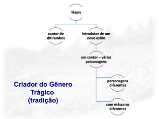 Téspis




          cantor de            introdutor de um
         ditirambos               novo estilo



                               um cantor – várias
                                 personagens



                                              personagens
Criador do Gênero                              diferentes

     Trágico
    (tradição)                               com máscaras
                                               diferentes
 
