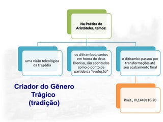 Na Poética de
                            Aristóteles, temos:




                            os ditirambos, cantos
                             em honra do deus       o ditirambo passou por
   uma visão teleológica
                           Dioniso, são apontados     transformações até
       da tragédia
                              como o ponto de        seu acabamento final
                            partida da “evolução”



Criador do Gênero
     Trágico
                                                     Poét., IV,1449a10-20
    (tradição)
 
