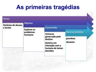 As primeiras tragédias
Temas
                      Objetivo
Histórias de deuses
e heróis                            Cosmovisão
                      Explorar os
                      problemas                       Recurso temático
                      humanos       Universo
                                    governado pelo
                                    destino           grandeza
                                    Destino em        desastre
                                    interação com a
                                    humana de tomar
                                    decisões
 
