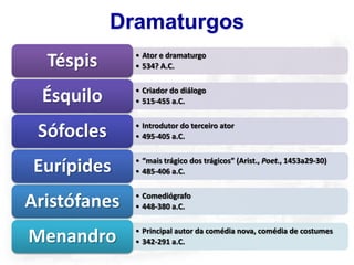 Dramaturgos
  Téspis      • Ator e dramaturgo
              • 534? A.C.


  Ésquilo     • Criador do diálogo
              • 515-455 a.C.


 Sófocles     • Introdutor do terceiro ator
              • 495-405 a.C.


Eurípides     • “mais trágico dos trágicos” (Arist., Poet., 1453a29-30)
              • 485-406 a.C.


Aristófanes   • Comediógrafo
              • 448-380 a.C.


Menandro      • Principal autor da comédia nova, comédia de costumes
              • 342-291 a.C.
 