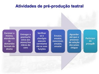 Atividades de pré-produção teatral




Escrever a                   Verificar
               Entregar o                               Aguardar
  música,                       se o        Ensaiar,
               poema/m                                  até que o
atendendo                    chorēgós       ensaiar,                 Participar
                úsica aos                                processo
    às                        executa     reescrever,                   do
               atores/me                                de seleção
demandas                    corretame       ensaiar,                 proagṓn
               mbros do                                 dos juízes
formais do                  nte as suas     ensaiar
                  coro                                    chegue
  drama                       funções
 