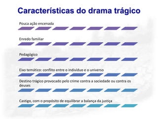 Características do drama trágico
Pouca ação encenada


Enredo familiar


Pedagógico


Eixo temático: conflito entre o indivíduo e o universo

Destino trágico provocado pelo crime contra a sociedade ou contra os
deuses


Castigo, com o propósito de equilibrar a balança da justiça
 