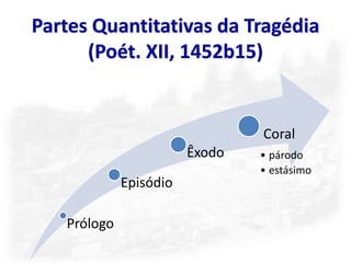 Partes Quantitativas da Tragédia
      (Poét. XII, 1452b15)


                                Coral
                        Êxodo   • párodo
                                • estásimo
             Episódio

   Prólogo
 