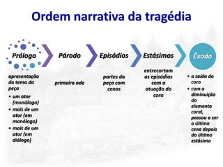 Ordem narrativa da tragédia

 Prólogo        Párodo        Episódios    Estásimos        Êxodo
                                           entrecortam
apresentação                   partes da   os episódios   • a saída do
do tema da     primeira ode    peça com       com a         coro
peça                             cenas      atuação do    • com a
• um ator                                      coro         diminuição
  (monólogo)                                                do
                                                            elemento
• mais de um                                                coral,
  ator (em                                                  passou a ser
  monólogo)                                                 a última
• mais de um                                                cena depois
  ator (em                                                  do último
  diálogo)                                                  estásimo
 