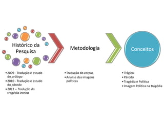 Histórico da
                                 Metodologia               Conceitos
     Pesquisa


• 2009 - Tradução e estudo   • Tradução do corpus    • Trágico
  do prólogo                 • Análise das imagens   • Párodo
• 2010 - Tradução e estudo     políticas             • Tragédia e Política
  do párodo                                          • Imagem Política na tragédia
• 2011 – Tradução da
  tragédia inteira
 