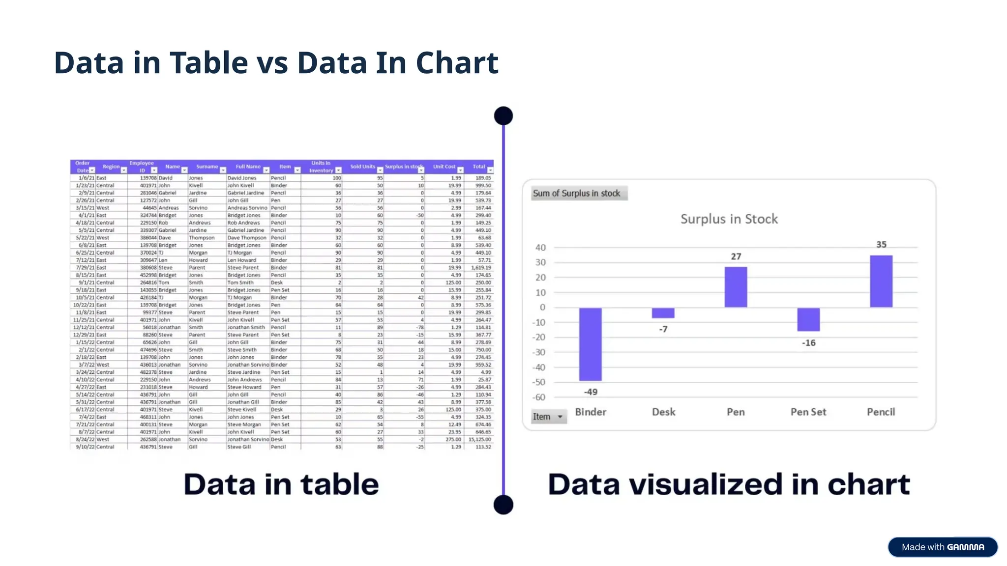 Data in Table vs Data In Chart
 