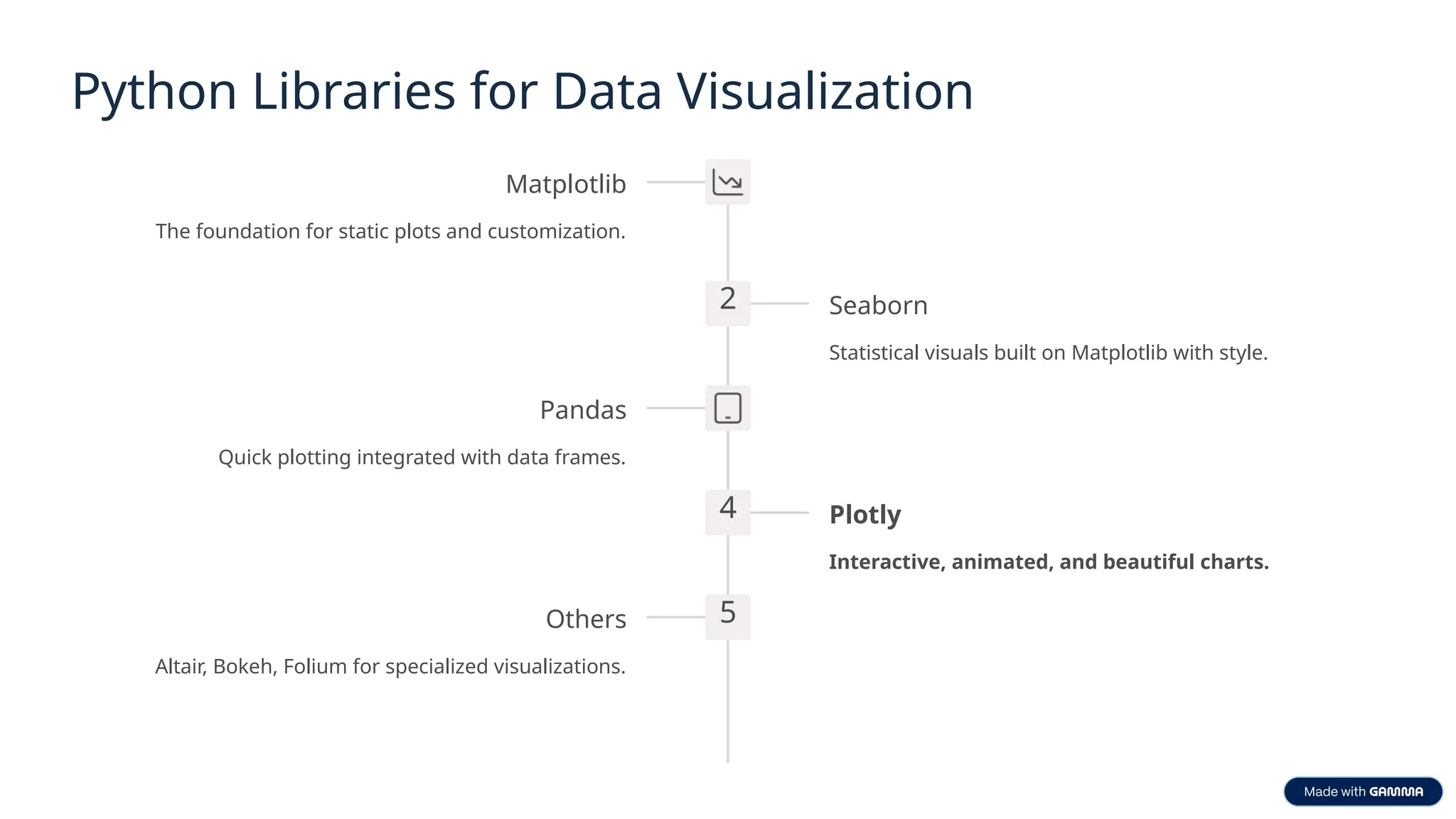 Python Libraries for Data Visualization
Matplotlib
The foundation for static plots and customization.
2 Seaborn
Statistical visuals built on Matplotlib with style.
Pandas
Quick plotting integrated with data frames.
4 Plotly
Interactive, animated, and beautiful charts.
5
Others
Altair, Bokeh, Folium for specialized visualizations.
 