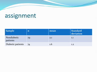 assignment
Sample n mean Standard
deviation
Nondiabetic
patients
79 2.1 1.1
Diabetic patients 74 1.6 1.2
 