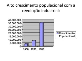 Alto crescimento populacional com a
revolução industrial:
 