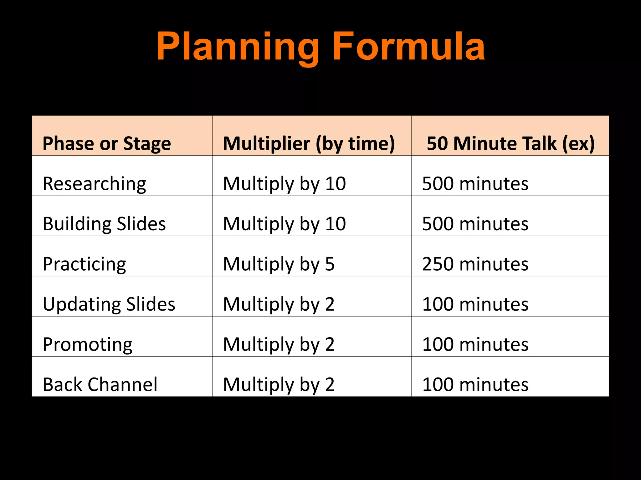 Phase or Stage Multiplier (by time) 50 Minute Talk (ex)
Researching Multiply by 10 500 minutes
Building Slides Multiply by 10 500 minutes
Practicing Multiply by 5 250 minutes
Updating Slides Multiply by 2 100 minutes
Promoting Multiply by 2 100 minutes
Back Channel Multiply by 2 100 minutes
Planning Formula
 