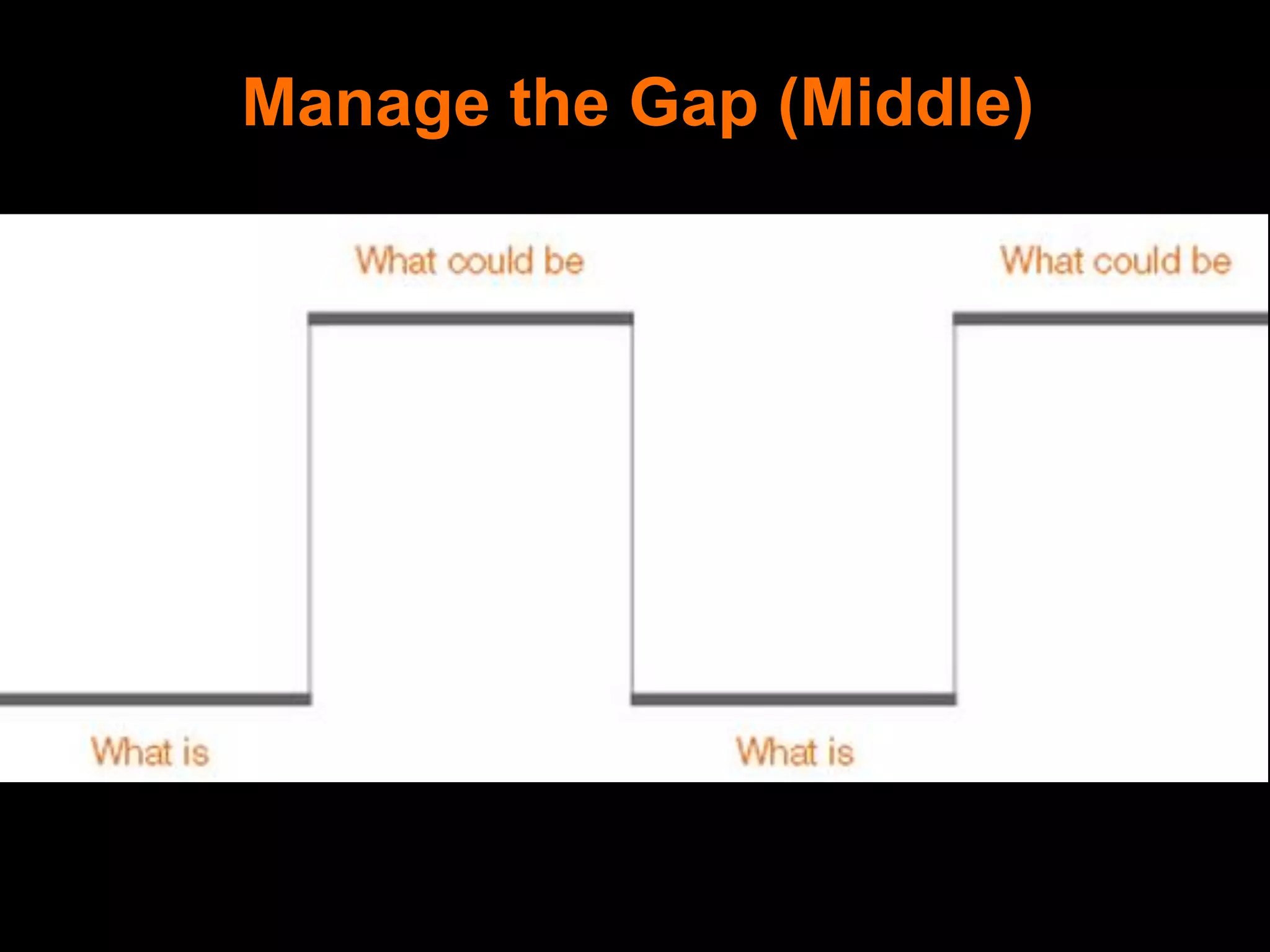Manage the Gap (Middle)
 