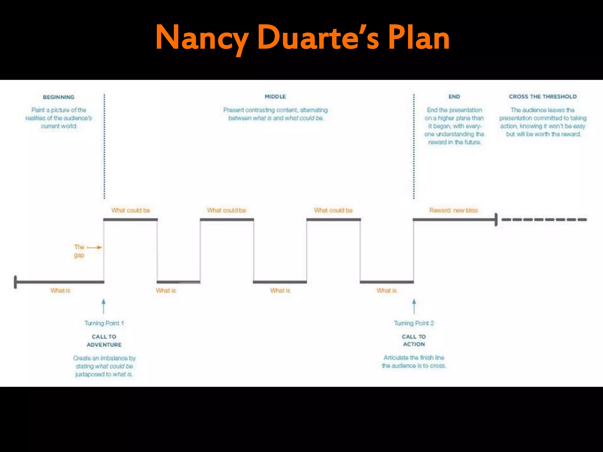 Nancy Duarte’s Plan
 