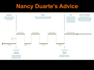 Nancy Duarte’s Advice
 