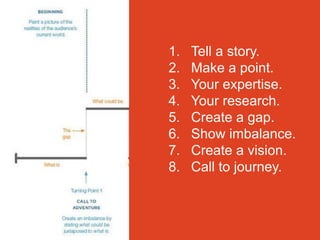 1. Tell a story.
2. Make a point.
3. Your expertise.
4. Your research.
5. Create a gap.
6. Show imbalance.
7. Create a vision.
8. Call to journey.
 