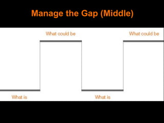 Manage the Gap (Middle)
 