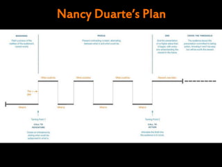 Nancy Duarte’s Plan
 