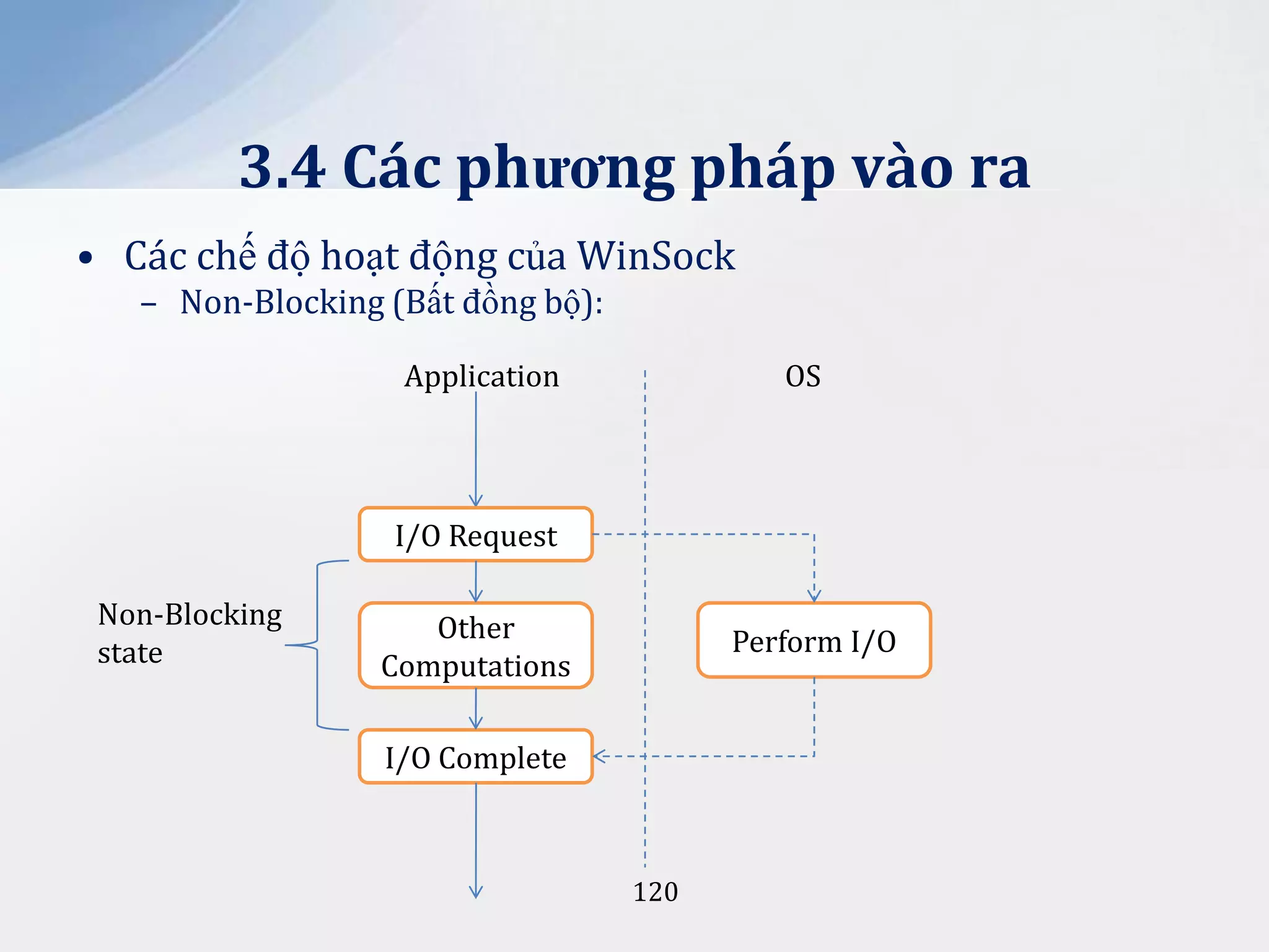 3.4 Các phương pháp vào ra
• Các chế độ hoạt động của WinSock
– Non-Blocking (Bất đồng bộ):
Application

OS

I/O Request
Non-Blocking
state

Other
Computations

Perform I/O

I/O Complete

120

 