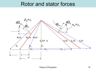 SLIDES Theory of Propulsion - Blade Element Theory BEM.ppt
