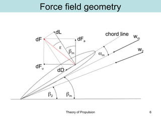 SLIDES Theory of Propulsion - Blade Element Theory BEM.ppt