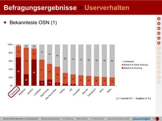 Befragungsergebnisse > Userverhalten

   Bekannteste OSN (1)




| Online Social Networks und Zauchensee | Befragungsergebnisse | FH Salzburg | Stefan Reindl | 9. Februar 2010 | Zauchensee Holiday Pearls |   |   |
 