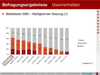 Befragungsergebnisse > Userverhalten

   Beliebteste OSN – Häufigkeit der Nutzung (1)




| Online Social Networks und Zauchensee | Befragungsergebnisse | FH Salzburg | Stefan Reindl | 9. Februar 2010 | Zauchensee Holiday Pearls |   |   |
 
