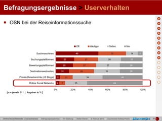 Befragungsergebnisse > Userverhalten

   OSN bei der Reiseinformationssuche




| Online Social Networks und Zauchensee | Befragungsergebnisse | FH Salzburg | Stefan Reindl | 9. Februar 2010 | Zauchensee Holiday Pearls |   |   |
 