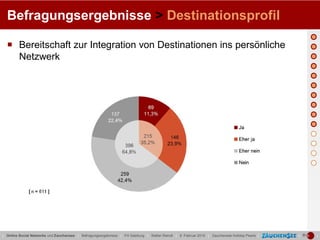 Befragungsergebnisse > Destinationsprofil

   Bereitschaft zur Integration von Destinationen ins persönliche
    Netzwerk




| Online Social Networks und Zauchensee | Befragungsergebnisse | FH Salzburg | Stefan Reindl | 9. Februar 2010 | Zauchensee Holiday Pearls |   |   |
 