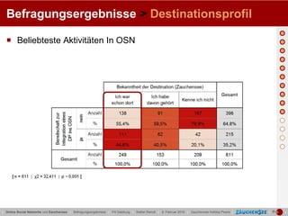 Befragungsergebnisse > Destinationsprofil

   Beliebteste Aktivitäten In OSN




| Online Social Networks und Zauchensee | Befragungsergebnisse | FH Salzburg | Stefan Reindl | 9. Februar 2010 | Zauchensee Holiday Pearls |   |   |
 