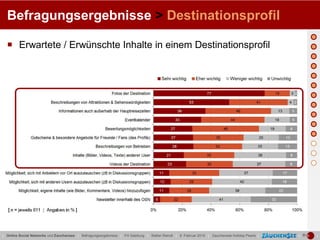 Befragungsergebnisse > Destinationsprofil

   Erwartete / Erwünschte Inhalte in einem Destinationsprofil




| Online Social Networks und Zauchensee | Befragungsergebnisse | FH Salzburg | Stefan Reindl | 9. Februar 2010 | Zauchensee Holiday Pearls |   |   |
 