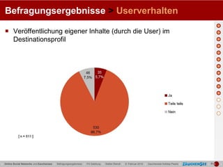 Befragungsergebnisse > Userverhalten

   Veröffentlichung eigener Inhalte (durch die User) im
    Destinationsprofil




| Online Social Networks und Zauchensee | Befragungsergebnisse | FH Salzburg | Stefan Reindl | 9. Februar 2010 | Zauchensee Holiday Pearls |   |   |
 