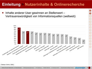 Einleitung > Nutzerinhalte & Onlinerecherche

   Inhalte anderer User gewinnen an Stellenwert –
    Vertrauenswürdigkeit von Informationsquellen (weltweit):




[ Nielsen Online: 2009 ]

| Online Social Networks und Zauchensee | Befragungsergebnisse | FH Salzburg | Stefan Reindl | 9. Februar 2010 | Zauchensee Holiday Pearls |   |   |
 