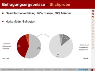 Befragungsergebnisse > Stichprobe

   Geschlechterverteilung: 62% Frauen, 38% Männer

   Herkunft der Befragten




| Online Social Networks und Zauchensee | Befragungsergebnisse | FH Salzburg | Stefan Reindl | 9. Februar 2010 | Zauchensee Holiday Pearls |   |   |
 