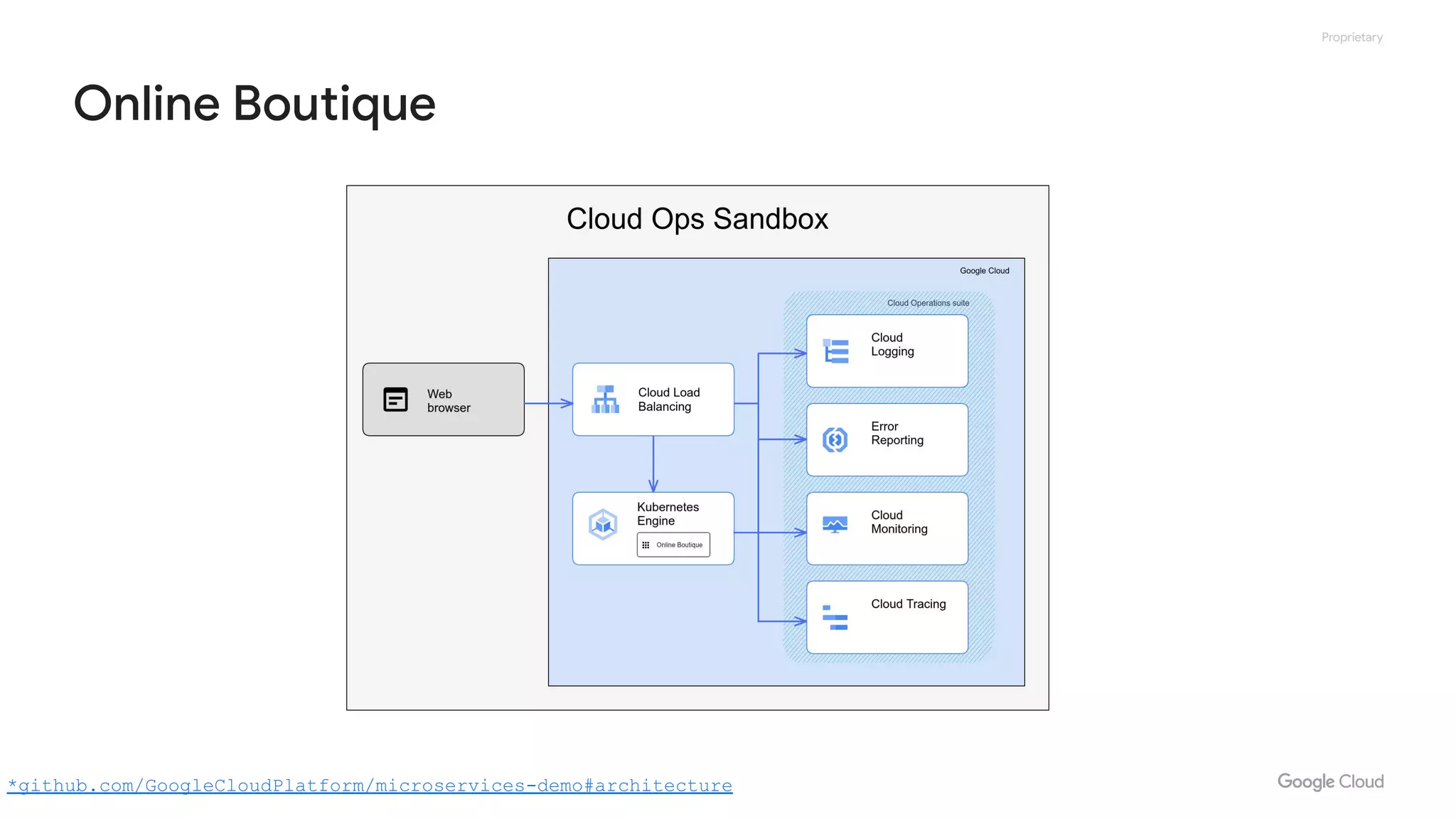Proprietary
*github.com/GoogleCloudPlatform/microservices-demo#architecture
Online Boutique
 