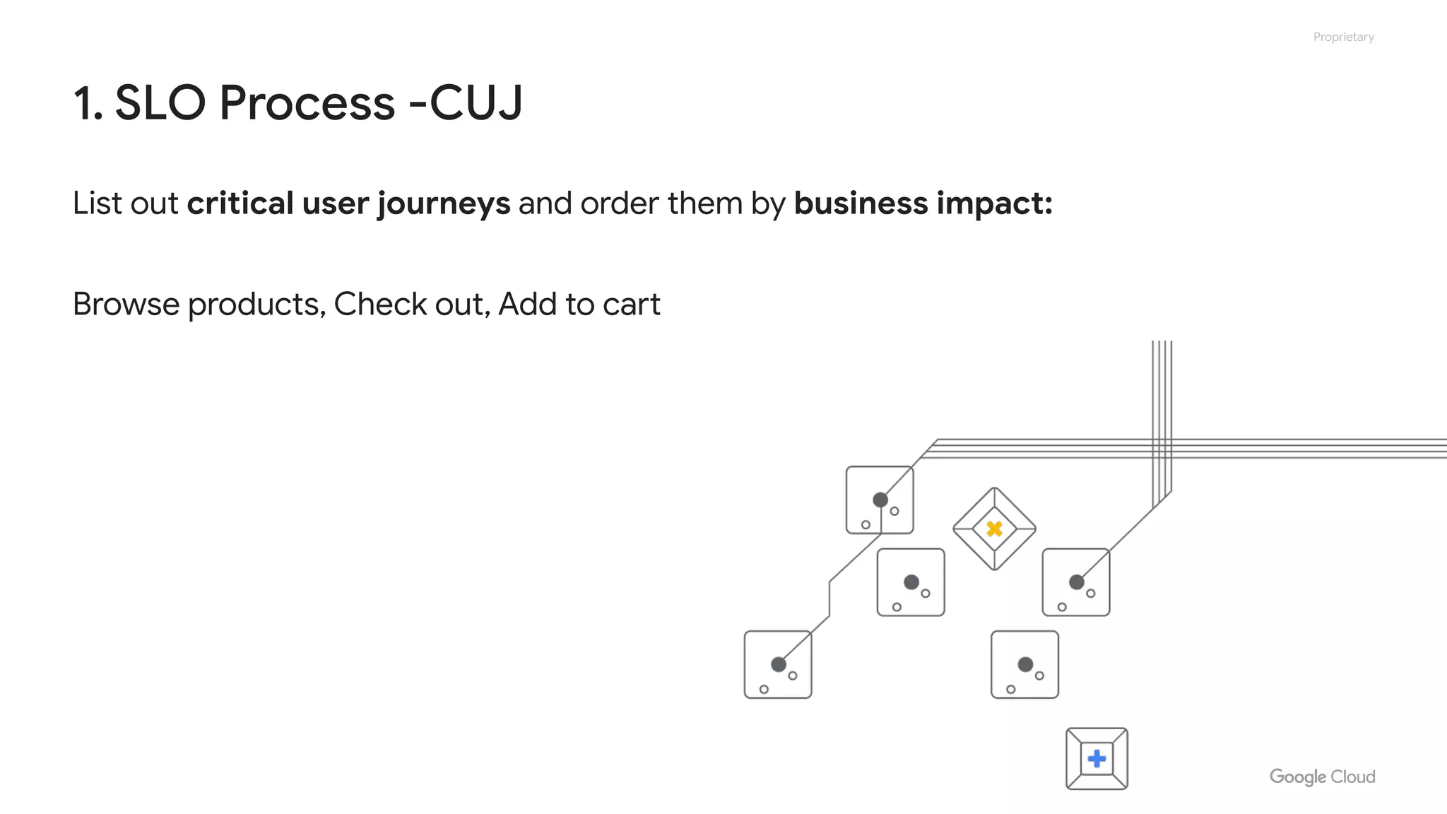 Proprietary
1. SLO Process -CUJ
List out critical user journeys and order them by business impact:
Browse products, Check out, Add to cart
 