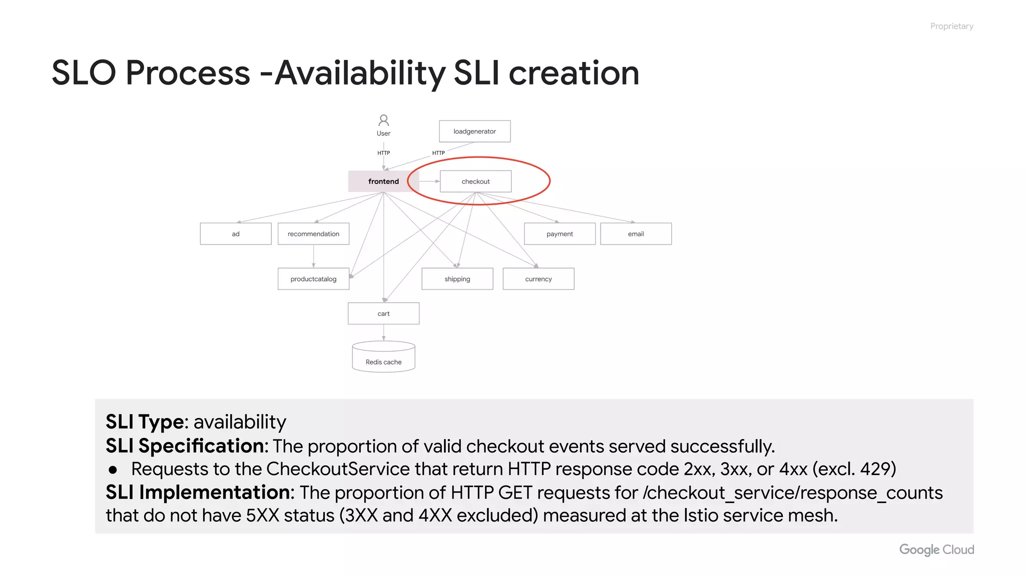 Proprietary
SLO Process -Availability SLI creation
SLI Type: availability
SLI Specification: The proportion of valid checkout events served successfully.
● Requests to the CheckoutService that return HTTP response code 2xx, 3xx, or 4xx (excl. 429)
SLI Implementation: The proportion of HTTP GET requests for /checkout_service/response_counts
that do not have 5XX status (3XX and 4XX excluded) measured at the Istio service mesh.
 