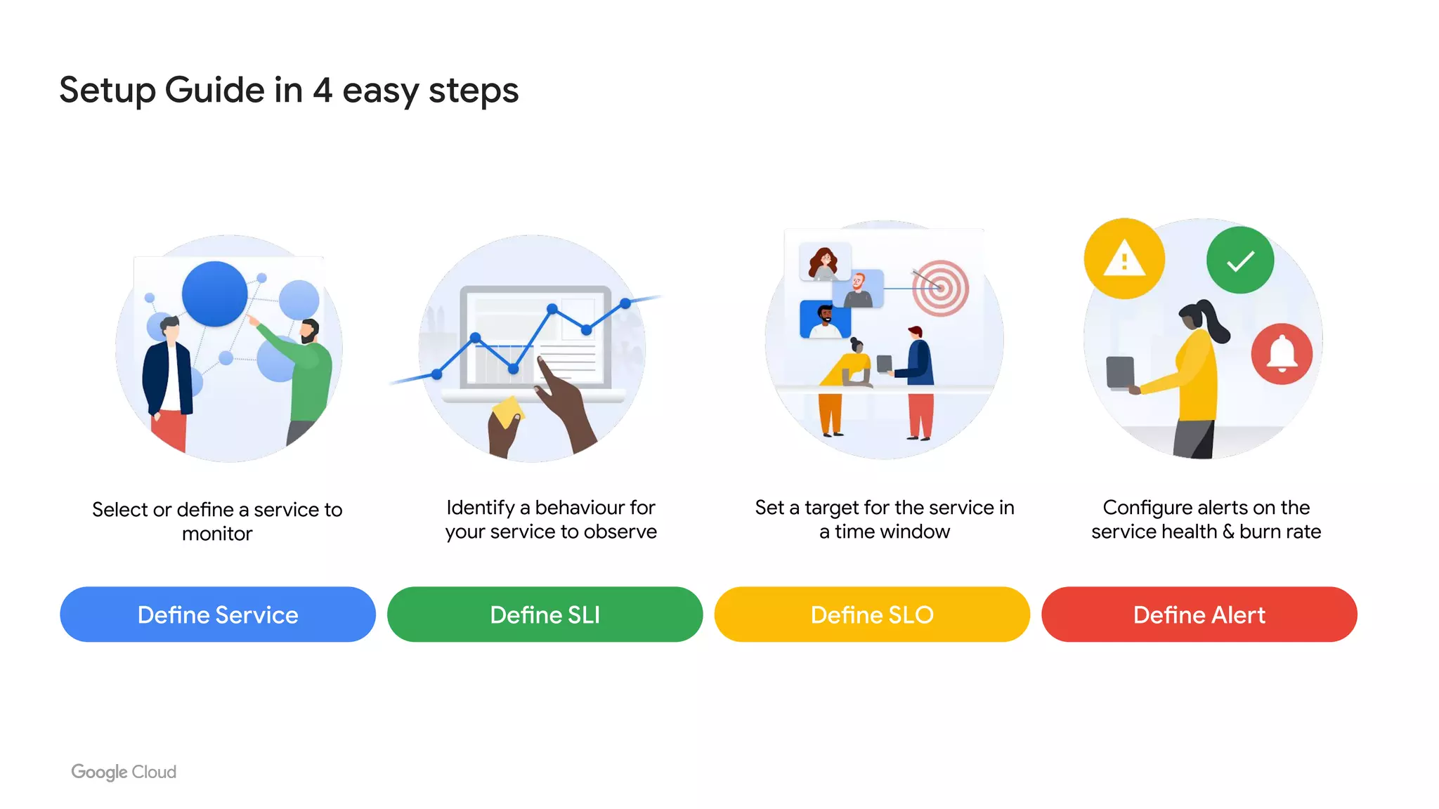 Setup Guide in 4 easy steps
Define Service Define SLI Define SLO Define Alert
Select or define a service to
monitor
Identify a behaviour for
your service to observe
Set a target for the service in
a time window
Configure alerts on the
service health & burn rate
 