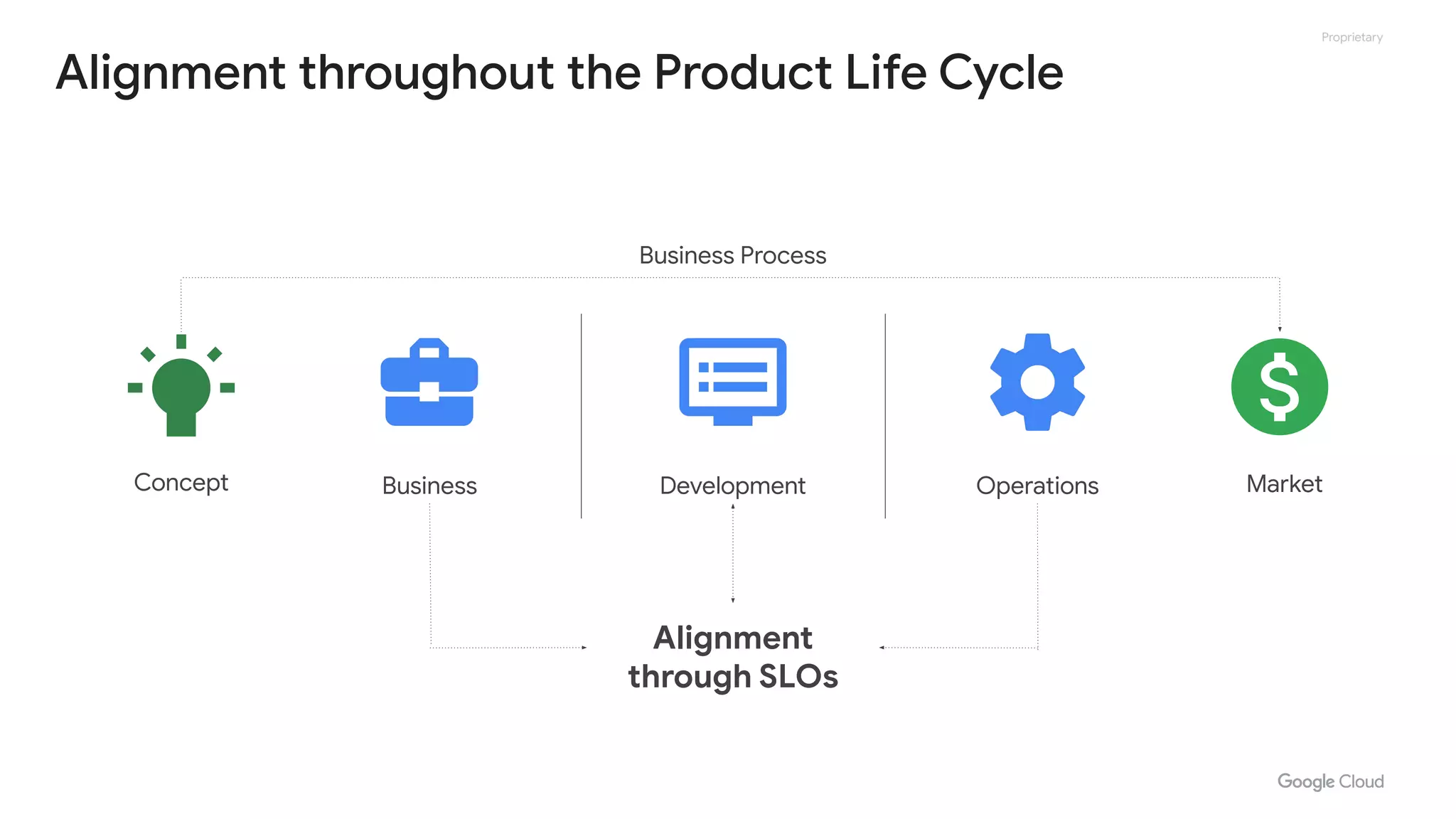 Proprietary
Alignment throughout the Product Life Cycle
Concept Business Development Operations Market
Alignment
through SLOs
Business Process
 