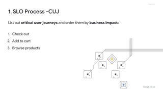 Proprietary
1. SLO Process -CUJ
List out critical user journeys and order them by business impact:
1. Check out
2. Add to cart
3. Browse products
 