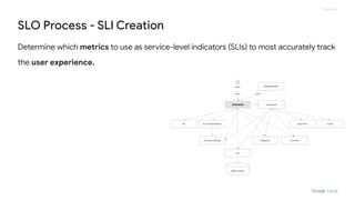 Proprietary
SLO Process - SLI Creation
Determine which metrics to use as service-level indicators (SLIs) to most accurately track
the user experience.
 