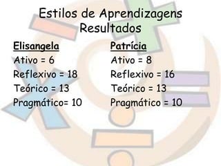 Estilos de Aprendizagens
Resultados
Elisangela
Ativo = 6
Reflexivo = 18
Teórico = 13
Pragmático= 10

Patrícia
Ativo = 8
Reflexivo = 16
Teórico = 13
Pragmático = 10

 