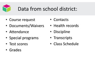 Data from school district:
• Course request
• Documents/Waivers
• Attendance
• Special programs
• Test scores
• Grades
• Contacts
• Health records
• Discipline
• Transcripts
• Class Schedule
 