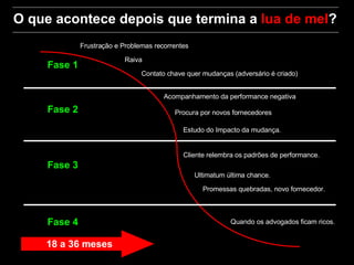 O que acontece depois que termina a  lua de mel ? 18 a 36 meses Fase 1 Fase 2 Fase 3 Fase 4 Frustração e Problemas recorrentes Raiva Contato chave quer mudanças (adversário é criado) Acompanhamento da performance negativa  Procura por novos fornecedores Estudo do Impacto da mudança. Cliente relembra os padrões de performance. Ultimatum última chance. Promessas quebradas, novo fornecedor. Quando os advogados ficam ricos. 