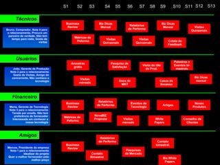 João, Gerente de Produção Nota 2 para o relacionamento Gosta de Visitas, Amigo do concorrente, Não conhece a tecnologia Maria, Gerente de Tecnologia Nota 3 para o relacionamento Tarada por emails, Não tem preferência de fornecedor Interessada em conhecer a nossa tecnologia Marcos, Presidente da empresa Nota 1 para o relacionamento Idealizar do projeto Quer o melhor fornecedor pelo melhor preço Bruno, Comprador, Nota 4 para o relacionamento, Procura um parceiro de verdade, Não tem tempo para nada, Gosta de visitas Usuários Financeiro Amigos Técnicos S1 S2 S3 S4 S5 S6 S7 S8 S9 S10 S11 S12 S13 Business Review Business Review Business Review Visitas Quinzenais Biz Dicas Mensal Amostras grátis Docs de MKT Pesquisa de Satisfação Visita do Gte de Prod. Visitas mensais Palestras e Eventos bi-mestrais Relatórios de Performa Relatórios de Performa Casos de Sucesso Biz Dicas mensal Relatórios de Performa Pesquisas de Mercado White Papers Eventos de Tecnologia Contato bimestral. Visitas mensais Novos Produtos Conselho de Clientes Artigos Métricas de  Peforma Biz Dicas Mensal Visitas Quinzenais Métricas de  Peforma Contato Bimestral Biz White Papers Visitas Quinzenais NovaBIZ Proposta Coleta de Feedback 