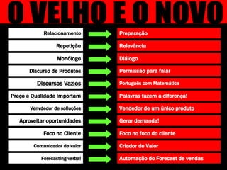 Diálogo Monólogo Relevância Repetição Gerar demanda! Aproveitar oportunidades Automação do Forecast de vendas Forecasting verbal Preparação Relacionamento Foco no foco do cliente Foco no Cliente Permissão para falar Discurso de Produtos Português com Matemática Discursos Vazios Vendedor de um único produto Venvdedor de solluções Criador de Valor Comunicador de valor Palavras fazem a diferença! Preço e Qualidade importam O VELHO E O NOVO  