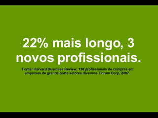 22% mais longo, 3 novos profissionais. Fonte: Harvard Business Review, 138 profissionais de compras em empresas de grande porte setores diversos. Forum Corp, 2007.  