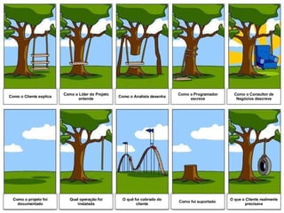 Como o Cliente explica Como o Líder do Projeto entende Como o Analista desenha Como o Programador escreve Como o Consultor de Negócios descreve Como o projeto foi documentado Qual operação foi instalada O quê foi cobrado do cliente Como foi suportado  O que o Cliente realmente precisava 