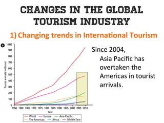 Changes in the Global
Tourism Industry
1)  Changing	
  trends	
  in	
  Interna0onal	
  Tourism	
  
	
   Since	
  2004,	
  	
  
Asia	
  Paciﬁc	
  has	
  
overtaken	
  the	
  
Americas	
  in	
  tourist	
  
arrivals.	
  
 